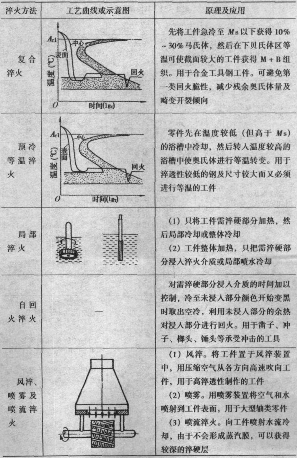 四、淬火方法